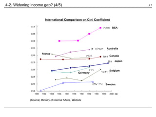 4-2. Widening income gap? (4/5) International Comparison on Gini Coefficient (Source) Ministry of Internal Affairs,  Website   Australia USA Belgium Japan Canada Sweden France Germany 