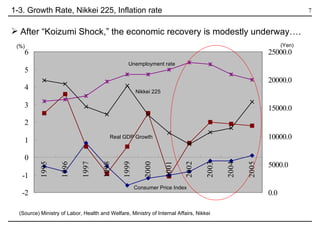 After “Koizumi Shock,” the economic recovery is modestly underway…. 1-3. Growth Rate, Nikkei 225, Inflation rate Unemployment rate Nikkei 225 Real GDP Growth Consumer Price Index (Source) Ministry of Labor, Health and Welfare, Ministry of Internal Affairs, Nikkei (%) (Yen) 