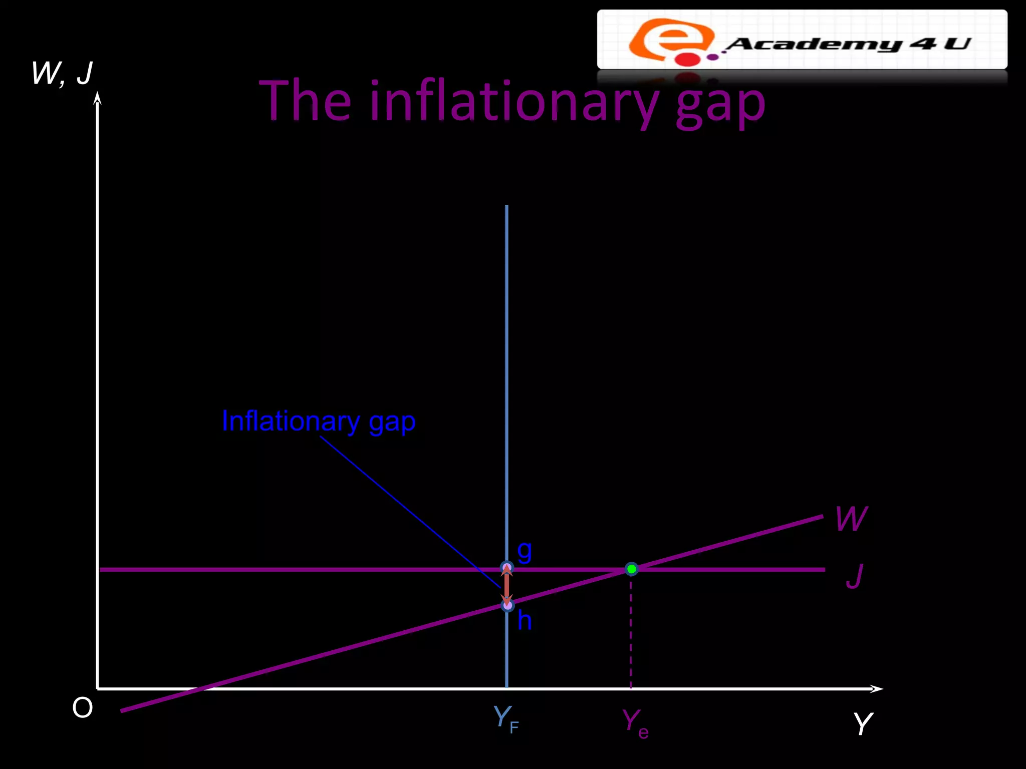 W, J
          The inflationary gap



       Inflationary gap


                                    W
                           g
                                    J
                           h


  O                       YF   Ye   Y
 