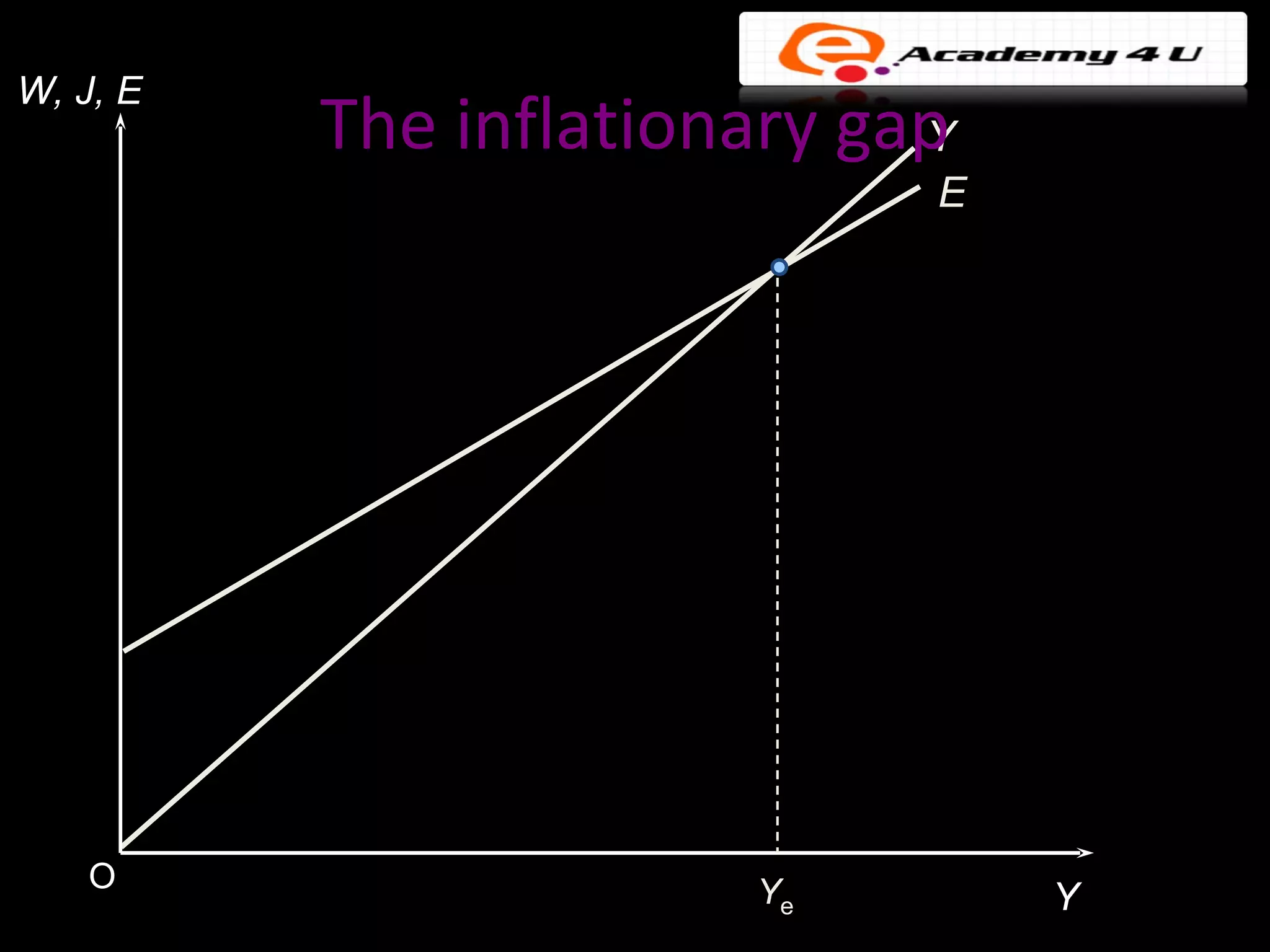 W, J, E
          The inflationary gap
                             Y
                             E




    O                  Ye        Y
 
