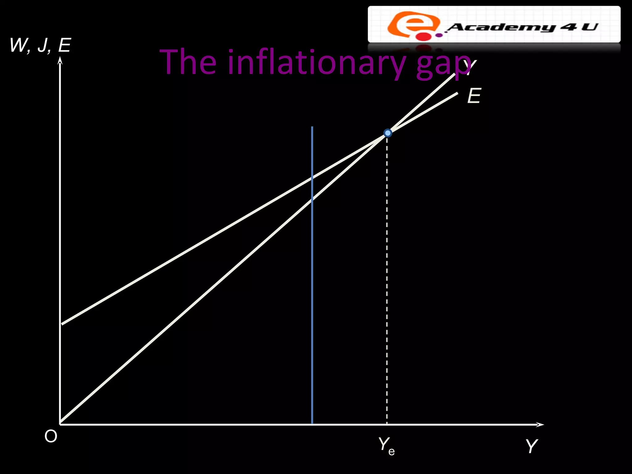 W, J, E
          The inflationary gap
                             Y
                             E




    O                  Ye        Y
 