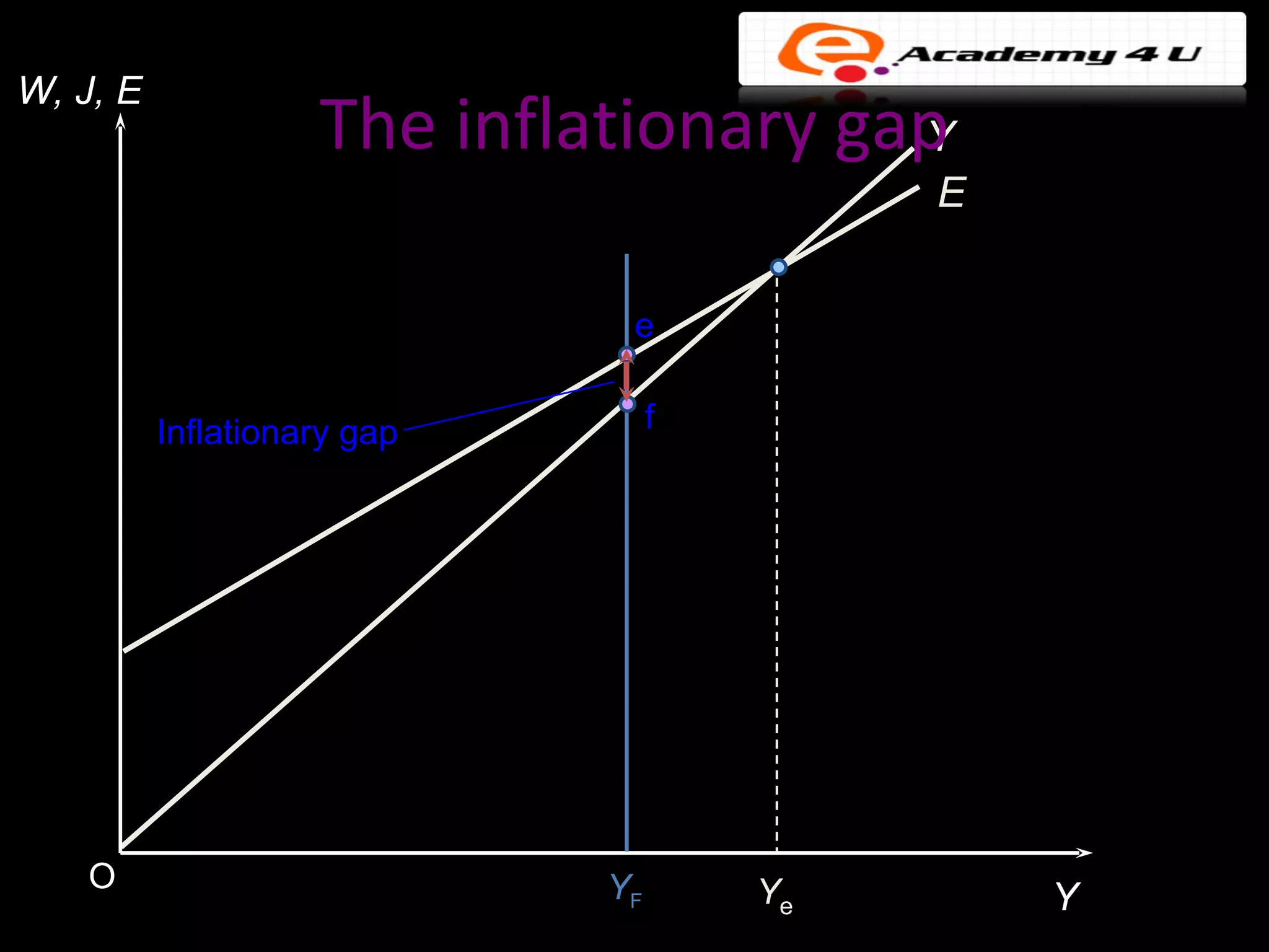 W, J, E
                    The inflationary gap
                                       Y
                                           E


                              e


          Inflationary gap        f




    O                        YF       Ye       Y
 