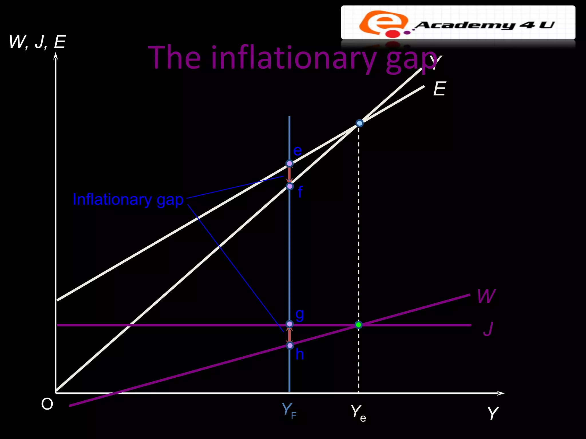 W, J, E
                    The inflationary gap
                                       Y
                                           E


                              e


          Inflationary gap        f




                                               W
                              g
                                               J
                              h


    O                        YF       Ye       Y
 