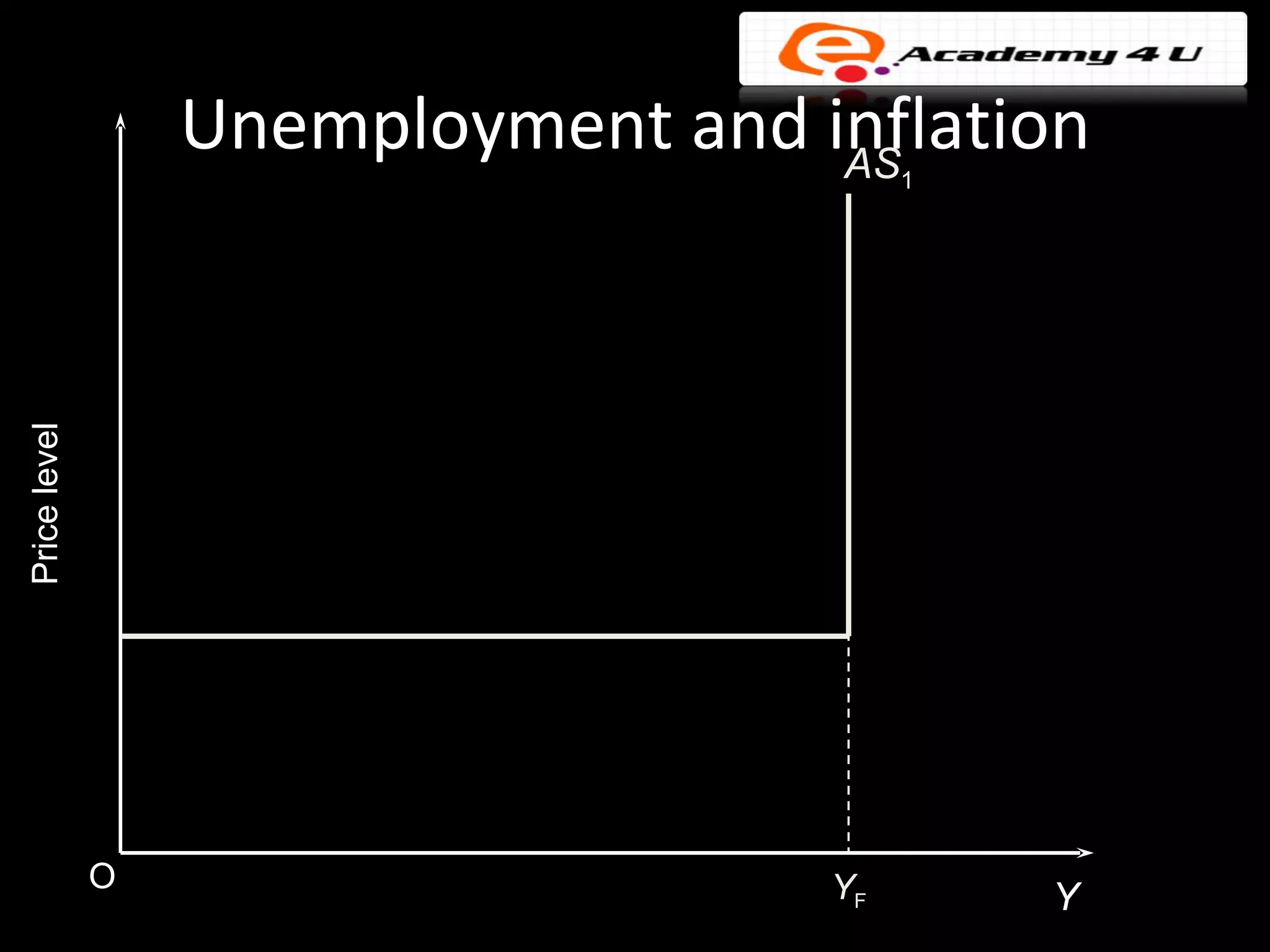 Unemployment and inflation
                                    AS   1
Price level




              O                     YF       Y
 