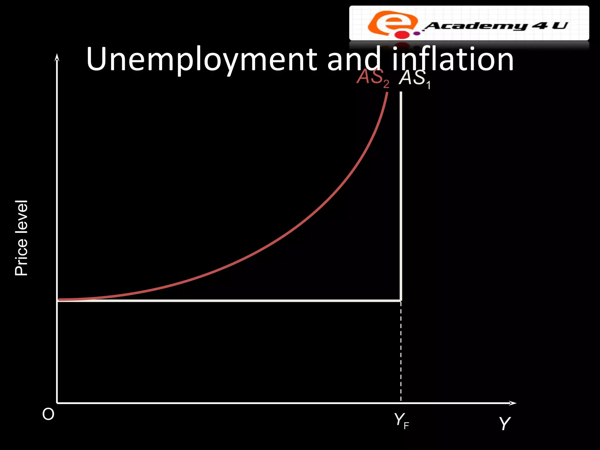 Unemployment and inflation
                                 AS AS
                                    2        1
Price level




              O                         YF       Y
 