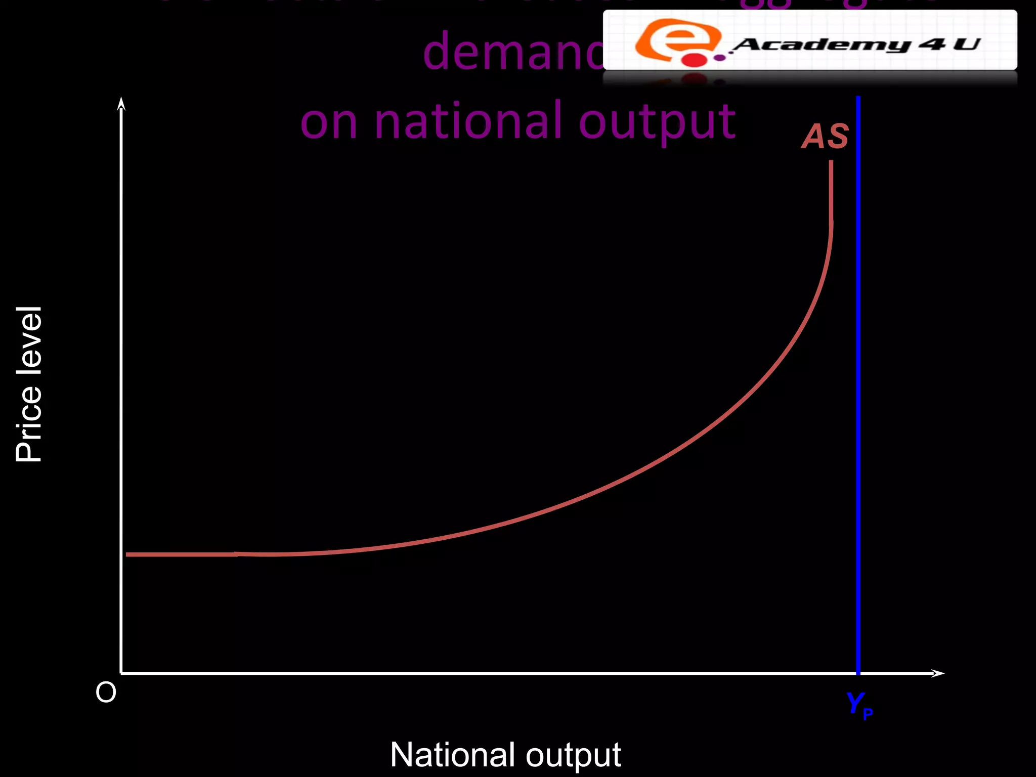 demand
                  on national output   AS
Price level




              O                         YP
                     National output
 