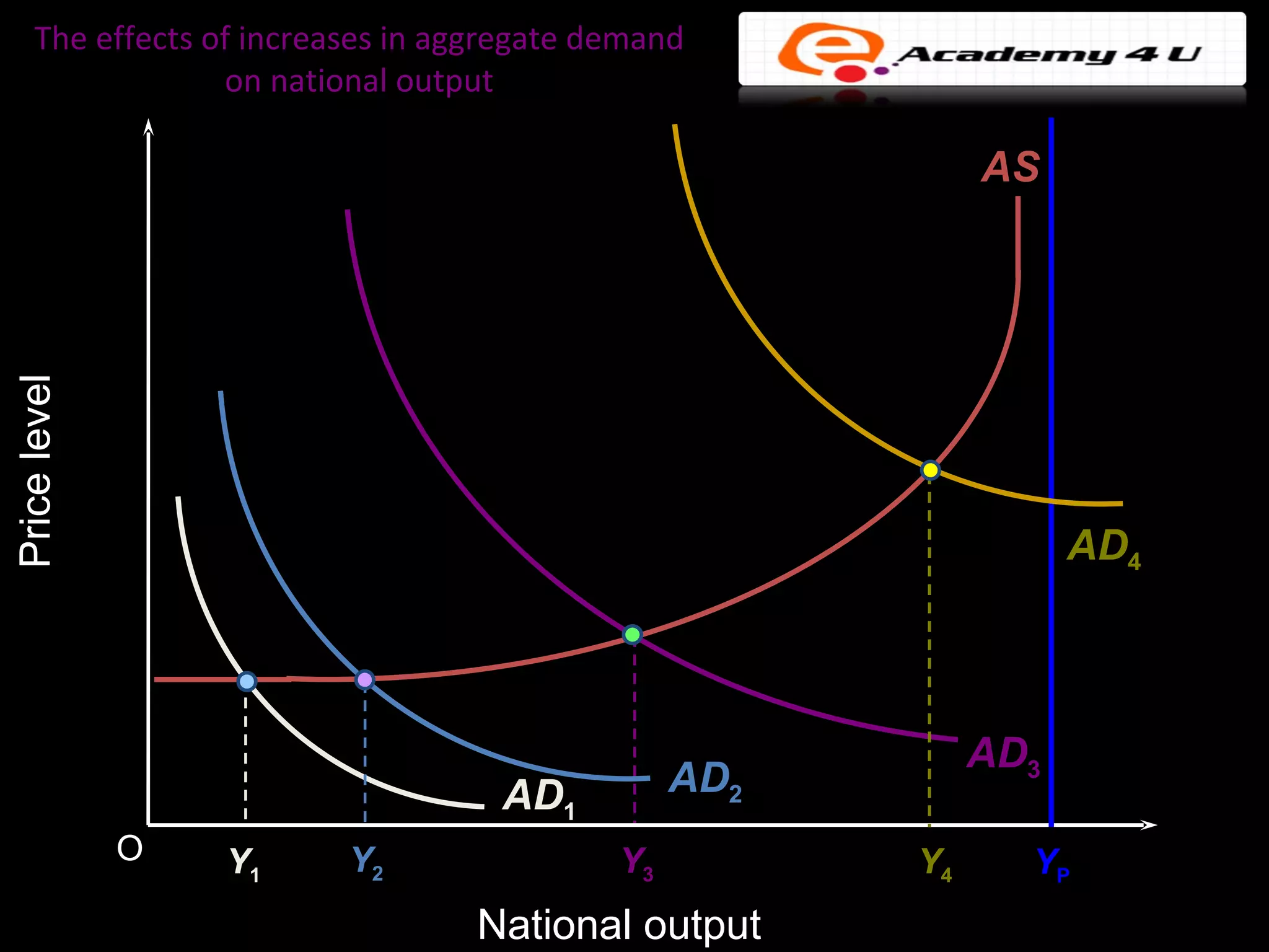 The effects of increases in aggregate demand
                  on national output

                                                            AS
Price level




                                                                  AD4



                                                            AD3
                                    AD1          AD2
              O   Y1      Y2                Y3         Y4     YP
                                  National output
 