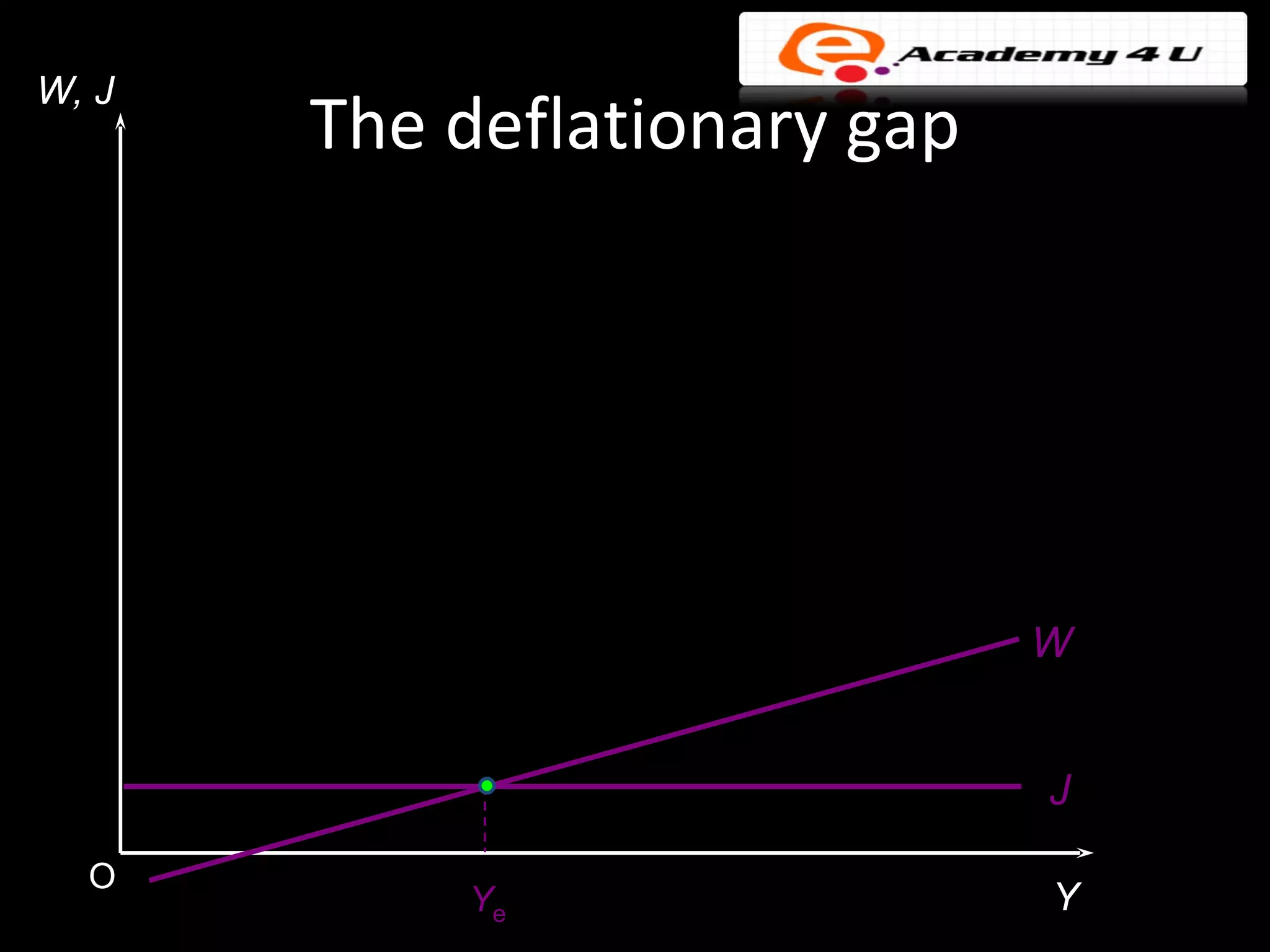 W, J
       The deflationary gap




                              W


                              J
  O
           Ye                 Y
 