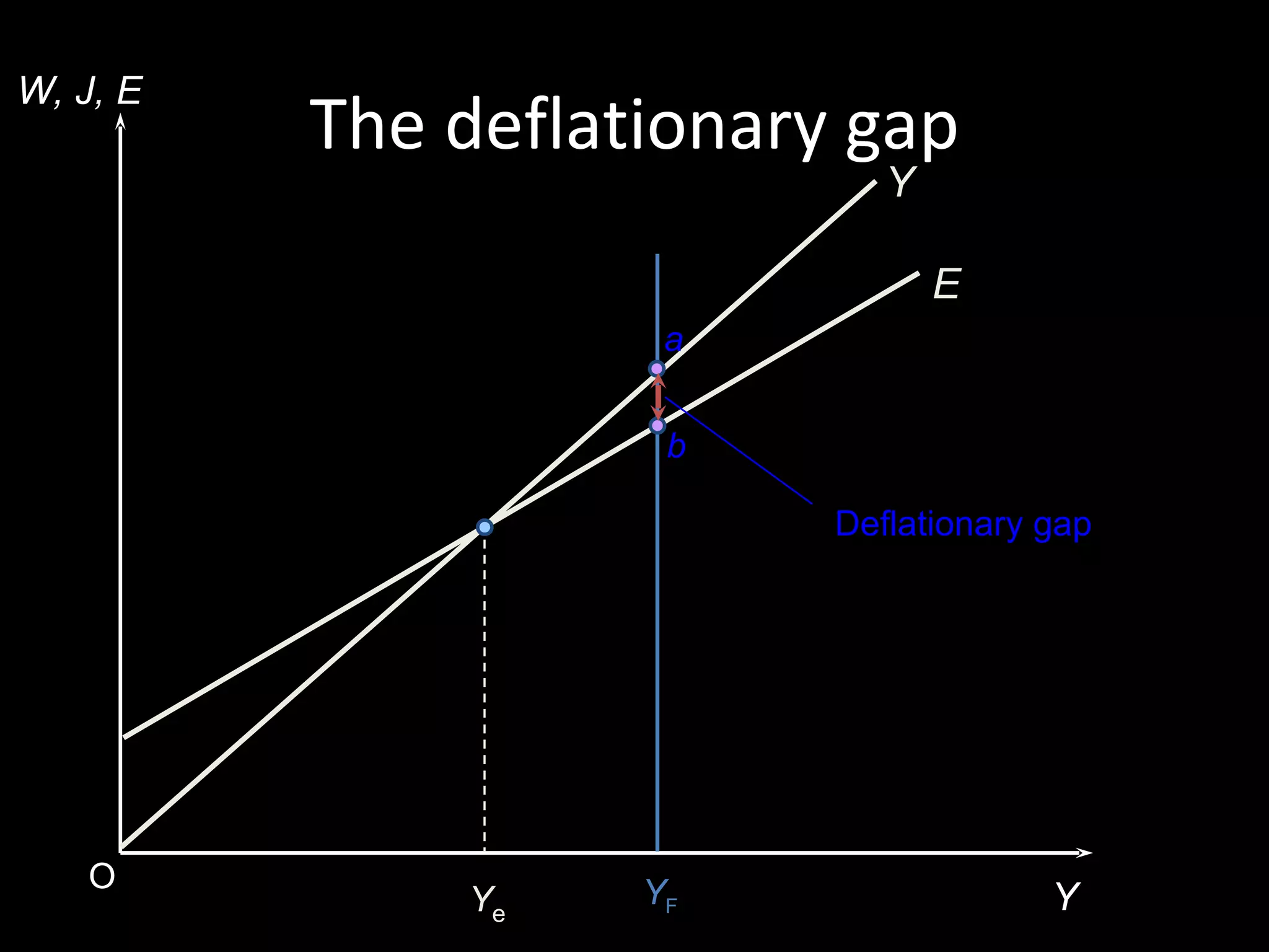 W, J, E
          The deflationary gap
                             Y

                                 E
                     a


                     b

                          Deflationary gap




    O               YF
              Ye                       Y
 