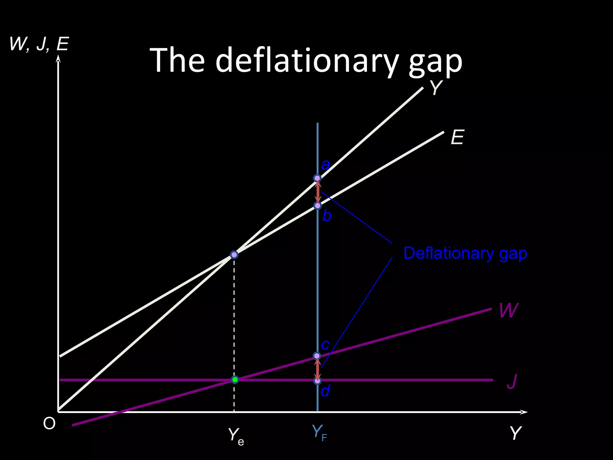 W, J, E
          The deflationary gap
                             Y

                                 E
                     a


                     b

                          Deflationary gap


                                      W
                     c

                     d                 J
    O               YF
              Ye                       Y
 