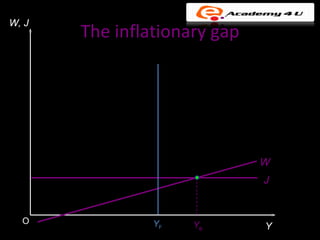 W, J
       The inflationary gap




                              W
                              J


  O             YF   Ye       Y
 
