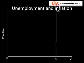 Unemployment and inflation
                                    AS   1
Price level




              O                     YF       Y
 