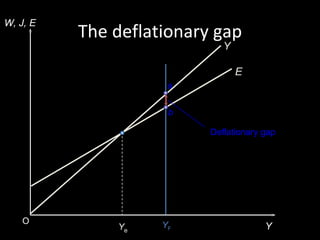 W, J, E
          The deflationary gap
                             Y

                                 E
                     a


                     b

                          Deflationary gap




    O               YF
              Ye                       Y
 