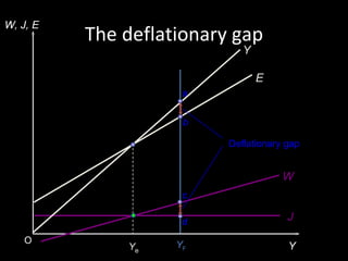 W, J, E
          The deflationary gap
                             Y

                                 E
                     a


                     b

                          Deflationary gap


                                      W
                     c

                     d                 J
    O               YF
              Ye                       Y
 