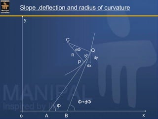 Slope ,deflection and radius of curvature
Φ
Φ+dΦ
P
Q
C
dy
dx
A B
y
o x
dΦ
R
ds
 