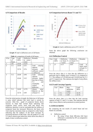 Deflection control in rcc beams by using mild steel strips (an ...