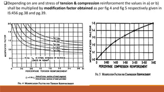 Depending on are and stress of tension & compression reinforcement the values in a) or b)
shall be multiplied by modification factor obtained as per fig 4 and fig 5 respectively given in
IS:456 pg.38 and pg.39.

 