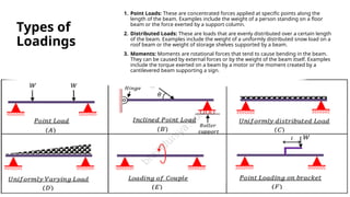 Deflection in Beams ..................... | PPTX