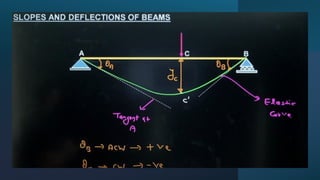 Deflection in Beams ..................... | PPTX