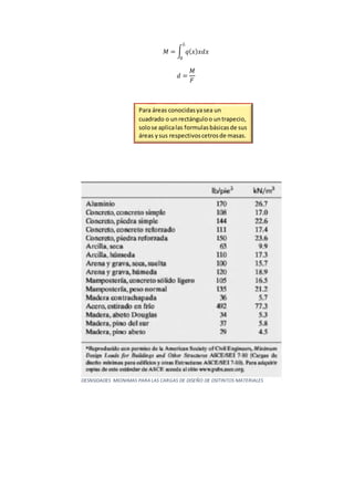𝑀 = ∫ 𝑞( 𝑥) 𝑥𝑑𝑥
𝐿
0
𝑑 =
𝑀
𝐹
Para áreas conocidasyasea un
cuadrado o unrectánguloo untrapecio,
solose aplicalas formulasbásicasde sus
áreas ysus respectivoscetrosde masas.
DESNSIDADES MIONIMAS PARA LAS CARGAS DE DISEÑO DE DSITINTOS MATERIALES
 