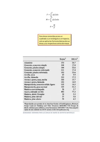 𝐹 = ∫ 𝑞( 𝑥) 𝑑𝑥
𝐿
0
𝑀 = ∫ 𝑞( 𝑥) 𝑥𝑑𝑥
𝐿
0
𝑑 =
𝑀
𝐹
Para áreas conocidasyasea un
cuadrado o unrectánguloo untrapecio,
solose aplicalas formulasbásicasde sus
áreas ysus respectivoscetrosde masas.
DESNSIDADES MIONIMAS PARA LAS CARGAS DE DISEÑO DE DSITINTOS MATERIALES
 