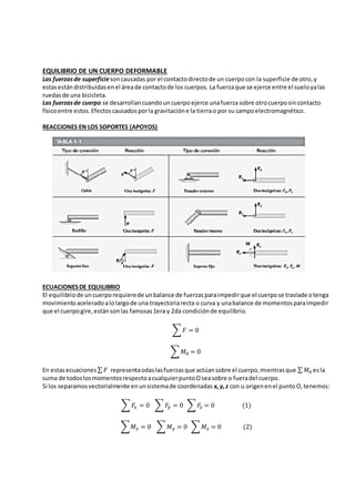 EQUILIBRIO DE UN CUERPO DEFORMABLE
Las fuerzasde superficiesoncausadas por el contactodirectode un cuerpocon la superficie de otro,y
estasestándistribuidasenel áreade contactode los cuerpos. La fuerzaque se ejerce entre el sueloyalas
ruedasde una bicicleta.
Las fuerzasde cuerpo se desarrollan cuandouncuerpo ejerce unafuerzasobre otrocuerposincontacto
físicoentre estos.Efectoscausadosporla gravitacióne la tierrao por su campoelectromagnético.
REACCIONES EN LOS SOPORTES (APOYOS)
ECUACIONESDE EQUILIBRIO
El equilibriode uncuerporequierede unbalance de fuerzasparaimpedirque el cuerpose traslade otenga
movimientoaceleradoalolargode una trayectoriarecta o curva y unabalance de momentosparaimpedir
que el cuerpogire,estánsonlas famosas1era y 2da condiciónde equilibrio.
∑ 𝐹 = 0
∑ 𝑀0 = 0
En estasecuaciones ∑ 𝐹 representaodaslasfuerzasque actúansobre el cuerpo,mientrasque ∑ 𝑀0 esla
suma de todoslosmomentosrespectoacualquierpuntoOseasobre o fueradel cuerpo.
Si los separamosvectorialmente enunsistemade coordenadas x,y,z con u origenenel punto O,tenemos:
∑ 𝐹𝑥 = 0 ∑ 𝐹𝑦 = 0 ∑ 𝐹𝑧 = 0 (1)
∑𝑀 𝑥 = 0 ∑ 𝑀 𝑦 = 0 ∑ 𝑀𝑧 = 0 (2)
 