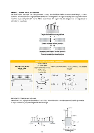 CONVECCION DE SIGNOS EN VIGAS
Las direcciones positivas son las siguientes: la carga distribuida actúa hacia arriba sobre la viga; la fuerza
cortante internaocasionaungiro ensentidohorariodel segmentode vigasobre el que actúay el momento
interno causa comprensión en las fibras superiores del segmento. Las cargas que son opuestas se
consideran negativas
EJEMPLO: RESOLUCION DE PROBLEMAS
PRESENTACION DEL
PROBLEMA
DIAGRAMA DE
CUERPO LIBRE:
representamostodas
la fuerzas,
reacciones.
USO DE CONDICIONESDEEQUILIBRIO : ecuaciones
(1) y (2)
REGIONESDE CARGA DISTRIBUIDA
Se muestrauna vigaque está sometidaauna carga arbitrara como tambiénse muestrael diagramade
cuerpolibre de unpequeñosegmento ∆𝑥 de laviga.
 
