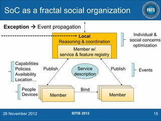 SoC as a fractal social organization
Exception  Event propagation
Individual &
social concerns
optimization

Local
Reasoning & coordination
Member w/
service & feature registry

Capabilities
Policies
Availability
Location…
People
Devices

26 November 2012

Publish

Member
Member
Member

Service
description

Bind

SITIS 2012

Publish

Events

Member
Member
Member

15

 