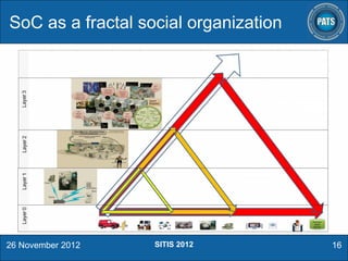 SoC as a fractal social organization

26 November 2012

SITIS 2012

16

 