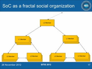 SoC as a fractal social organization

L2 Member

L1 Member
Member
Member

L1 Member
Member
Member

L0 Member
Member
Member

26 November 2012

L0 Member
Member
Member

L0 Member
Member
Member

SITIS 2012

L0 Member
Member
Member

17

 