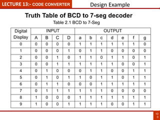 LECTURE 13:- CODE CONVERTER Design Example
10
0
Digital
Display
INPUT OUTPUT
A B C D a b c d e f g
0 0 0 0 0 1 1 1 1 1 1 0
1 0 0 0 1 0 1 1 0 0 0 0
2 0 0 1 0 1 1 0 1 1 0 1
3 0 0 1 1 1 1 1 1 0 0 1
4 0 1 0 0 0 1 1 0 0 1 1
5 0 1 0 1 1 0 1 1 0 1 1
6 0 1 1 0 0 0 1 1 1 1 1
7 0 1 1 1 1 1 1 0 0 0 0
8 1 0 0 0 1 1 1 1 1 1 1
9 1 0 0 1 1 1 1 0 0 1 1
Truth Table of BCD to 7-seg decoder
Table 2.1 BCD to 7-Seg
 
