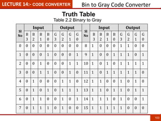 LECTURE 14:- CODE CONVERTER Bin to Gray Code Converter
103
Sl
No
Input Output
Sl
No
Input Output
B
3
B
2
B
1
B
0
G
3
G
2
G
1
G
0
B
3
B
2
B
1
B
0
G
3
G
2
G
1
G
0
0 0 0 0 0 0 0 0 0 8 1 0 0 0 1 1 0 0
1 0 0 0 1 0 0 0 1 9 1 0 0 1 1 1 0 1
2 0 0 1 0 0 0 1 1 10 1 0 1 0 1 1 1 1
3 0 0 1 1 0 0 1 0 11 1 0 1 1 1 1 1 0
4 0 1 0 0 0 1 1 0 12 1 1 0 0 1 0 1 0
5 0 1 0 1 0 1 1 1 13 1 1 0 1 1 0 1 1
6 0 1 1 0 0 1 0 1 14 1 1 1 0 1 0 0 1
7 0 1 1 1 0 1 0 0 15 1 1 1 1 1 0 0 0
Truth Table
Table 2.2 Binary to Gray
 