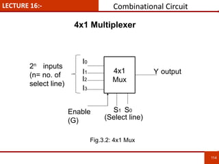 LECTURE 16:-
114
114
4x1
Mux
I0
I1
I2
I3
S1 S0
Y output
(Select line)
2n inputs
(n= no. of
select line)
Enable
(G)
4x1 Multiplexer
Combinational Circuit
Fig.3.2: 4x1 Mux
 