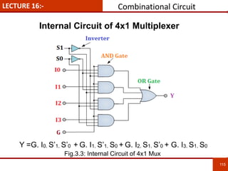 LECTURE 16:-
115
115
Internal Circuit of 4x1 Multiplexer
Combinational Circuit
Y =G. I0. S’1. S’0 + G. I1. S’1. S0 + G. I2. S1. S’0 + G. I3. S1. S0
Fig.3.3: Internal Circuit of 4x1 Mux
 