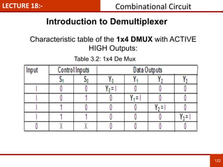 LECTURE 18:-
122
122
Characteristic table of the 1x4 DMUX with ACTIVE
HIGH Outputs:
Introduction to Demultiplexer
Combinational Circuit
Table 3.2: 1x4 De Mux
 