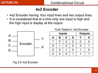 LECTURE 19:-
4x2 Encoder
125
125
A
Encoder
B
C
Y
X
D
Inputs Outputs
A B C D Y X
1 0 0 0 0 0
0 1 0 0 0 1
0 0 1 0 1 0
0 0 0 1 1 1
• 4x2 Encoder having four input lines and two output lines.
• It is considered that at a time only one input is high and
the high input is display at the output.
Truth Table3.4: 4x2 Encoder
Combinational Circuit
Fig.3.9: 4x2 Encoder
 