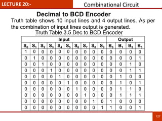 LECTURE 20:-
127
127
Input Output
S0 S1 S2 S3 S4 S5 S6 S7 S8 S9 B0 B1 B2 B3
1 0 0 0 0 0 0 0 0 0 0 0 0 0
0 1 0 0 0 0 0 0 0 0 0 0 0 1
0 0 1 0 0 0 0 0 0 0 0 0 1 0
0 0 0 1 0 0 0 0 0 0 0 0 1 1
0 0 0 0 1 0 0 0 0 0 0 1 0 0
0 0 0 0 0 1 0 0 0 0 0 1 0 1
0 0 0 0 0 0 1 0 0 0 0 1 1 0
0 0 0 0 0 0 0 1 0 0 0 1 1 1
0 0 0 0 0 0 0 0 1 0 1 0 0 0
0 0 0 0 0 0 0 0 0 1 1 0 0 1
Decimal to BCD Encoder
Truth Table 3.5 Dec to BCD Encoder
Truth table shows 10 input lines and 4 output lines. As per
the combination of input lines output is generated.
Combinational Circuit
 