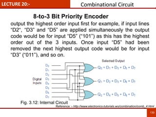 LECTURE 20:-
130
130
8-to-3 Bit Priority Encoder
output the highest order input first for example, if input lines
“D2“, “D3” and “D5” are applied simultaneously the output
code would be for input “D5” (“101”) as this has the highest
order out of the 3 inputs. Once input “D5” had been
removed the next highest output code would be for input
“D3” (“011”), and so on.
Combinational Circuit
Reference :- http://www.electronics-tutorials.ws/combination/comb_4.html
Fig. 3.12: Internal Circuit
 