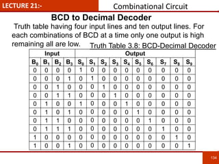 LECTURE 21:-
134
134
BCD to Decimal Decoder
Truth table having four input lines and ten output lines. For
each combinations of BCD at a time only one output is high
remaining all are low.
Input Output
B0 B1 B2 B3 S0 S1 S2 S3 S4 S5 S6 S7 S8 S9
0 0 0 0 1 0 0 0 0 0 0 0 0 0
0 0 0 1 0 1 0 0 0 0 0 0 0 0
0 0 1 0 0 0 1 0 0 0 0 0 0 0
0 0 1 1 0 0 0 1 0 0 0 0 0 0
0 1 0 0 1 0 0 0 1 0 0 0 0 0
0 1 0 1 0 0 0 0 0 1 0 0 0 0
0 1 1 0 0 0 0 0 0 0 1 0 0 0
0 1 1 1 0 0 0 0 0 0 0 1 0 0
1 0 0 0 0 0 0 0 0 0 0 0 1 0
1 0 0 1 0 0 0 0 0 0 0 0 0 1
Truth Table 3.8: BCD-Decimal Decoder
Combinational Circuit
 
