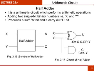 LECTURE 22:- Arithmetic Circuit
• It is a arithmetic circuit which performs arithmetic operations
• Adding two single-bit binary numbers i.e. ‘X’ and ‘Y’
• Produces a sum ‘S’ bit and a carry out ‘C’ bit
135
135
Half Adder
X
Y
S
C
Fig. 3.16 :Symbol of Half Adder
X
Y
S
C
Fig. 3.17 :Circuit of Half Adder
S= X X-OR Y
C=X.Y
Half Adder
 