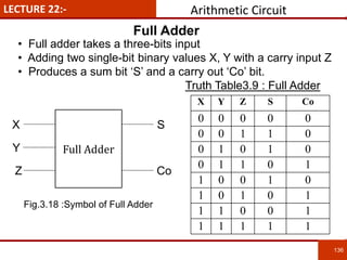 LECTURE 22:-
• Full adder takes a three-bits input
• Adding two single-bit binary values X, Y with a carry input Z
• Produces a sum bit ‘S’ and a carry out ‘Co’ bit.
Truth Table3.9 : Full Adder
136
136
X Y Z S Co
0 0 0 0 0
0 0 1 1 0
0 1 0 1 0
0 1 1 0 1
1 0 0 1 0
1 0 1 0 1
1 1 0 0 1
1 1 1 1 1
Full Adder
X
Y
S
Co
Fig.3.18 :Symbol of Full Adder
Z
Full Adder
Arithmetic Circuit
 