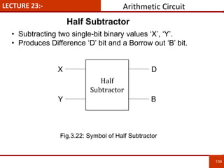 LECTURE 23:-
139
139
• Subtracting two single-bit binary values ‘X’, ‘Y’.
• Produces Difference ‘D’ bit and a Borrow out ‘B’ bit.
Half
Subtractor
X
Y
D
B
Half Subtractor
Arithmetic Circuit
Fig.3.22: Symbol of Half Subtractor
 