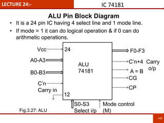 LECTURE 24:- IC 74181
145
145
• It is a 24 pin IC having 4 select line and 1 mode line.
• If mode = 1 it can do logical operation & if 0 can do
arithmetic operations.
24
12
Vcc
A0-A3
B0-B3
C’n
Carry in
S0-S3
Select i/p
Mode control
(M)
F0-F3
C’n+4 Carry
o/p
A = B
CG
CP
ALU
74181
ALU Pin Block Diagram
Fig.3.27: ALU
 