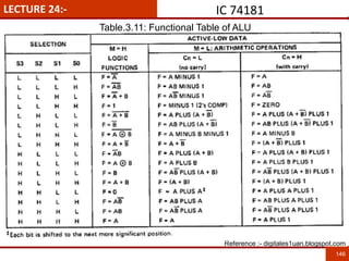 LECTURE 24:- IC 74181
146
Reference :- digitales1uan.blogspot.com
Table.3.11: Functional Table of ALU
 