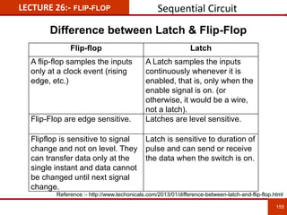 LECTURE 26:- FLIP-FLOP Sequential Circuit
155
155
Difference between Latch & Flip-Flop
Flip-flop Latch
A flip-flop samples the inputs
only at a clock event (rising
edge, etc.)
A Latch samples the inputs
continuously whenever it is
enabled, that is, only when the
enable signal is on. (or
otherwise, it would be a wire,
not a latch).
Flip-Flop are edge sensitive. Latches are level sensitive.
Flipflop is sensitive to signal
change and not on level. They
can transfer data only at the
single instant and data cannot
be changed until next signal
change.
Latch is sensitive to duration of
pulse and can send or receive
the data when the switch is on.
Reference :- http://www.techonicals.com/2013/01/difference-between-latch-and-flip-flop.html
 