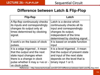 LECTURE 26:- FLIP-FLOP Sequential Circuit
156
156
Difference between Latch & Flip-Flop
Flip-flop Latch
A flip-flop continuously checks
its inputs and correspondingly
changes its output only at
times determined by clocking
signal.
Latch is a device which
continuously checks all its
input and correspondingly
changes its output,
independent of the time
determined by clocking signal.
It work’s on the basis of clock
pulses.
It is based on enable function
input
It is a edge trigerred , it mean
that the output and the next
state input changes when
there is a change in clock
pulse whether it may a +ve or -
ve clock pulse.
It is a level trigerred , it mean
that the output of present state
and input of the next state
depends on the level that is
binary input 1 or 0.
Reference :- http://www.techonicals.com/2013/01/difference-between-latch-and-flip-flop.html
 