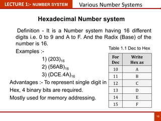LECTURE 1:- NUMBER SYSTEM Various Number Systems
Hexadecimal Number system
Definition - It is a Number system having 16 different
digits i.e. 0 to 9 and A to F. And the Radix (Base) of the
number is 16.
Examples :-
1) (203)16
2) (56AB)16
3) (DCE.4A)16
Advantages :- To represent single digit in
Hex, 4 binary bits are required.
Mostly used for memory addressing.
16
16
For
Dec
Write
Hex as
10 A
11 B
12 C
13 D
14 E
15 F
Table 1.1 Dec to Hex
 