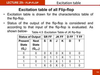 166
166
LECTURE 29:- FLIP-FLOP Excitation table
Status of Output SR FF JK FF D FF T FF
Present
State
(Qn)
Next
State
(Qn+1)
S R J K D T
0 0 0 X 0 X 0 0
0 1 0 1 1 X 1 1
1 0 1 0 X 1 0 1
1 1 X 0 X 0 1 0
• Excitation table is drawn for the characteristics table of
the flip-flop.
• Status of the output of the flip-flop is considered and
according to that input of the flip-flop is evaluated. As
shown below-
Excitation table of all Flip-flop
Table 4.5 :Excitation Table of JK flip-flop
 
