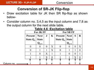 170
170
LECTURE 30:- FLIP-FLOP Conversion
For JK FF For SR FF
Present
State Qn
Next
State
Qn+1
J K Present
State Qn
Next
State
Qn+1
S R
0 0 0 X 0 0 0 X
0 1 1 X 0 1 1 0
1 0 X 1 1 0 0 1
1 1 X 0 1 1 X 0
• Draw excitation table for JK then SR flip-flop as shown
below-
• Consider column no. 3,4,5 as the input column and 7,8 as
the output column for the next slide table.
Column no. 1 2 3 4 5 6 7 8
Table 4.6 :Excitation table
Conversion of SR-JK Flip-flop
 
