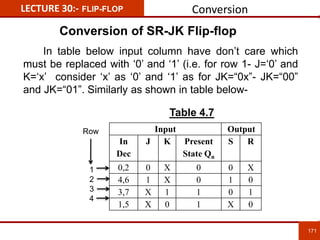 171
171
LECTURE 30:- FLIP-FLOP
Input Output
In
Dec
J K Present
State Qn
S R
0,2 0 X 0 0 X
4,6 1 X 0 1 0
3,7 X 1 1 0 1
1,5 X 0 1 X 0
In table below input column have don’t care which
must be replaced with ‘0’ and ‘1’ (i.e. for row 1- J=‘0’ and
K=‘x’ consider ‘x’ as ‘0’ and ‘1’ as for JK=“0x”- JK=“00”
and JK=“01”. Similarly as shown in table below-
Row
1
2
3
4
Conversion
Conversion of SR-JK Flip-flop
Table 4.7
 